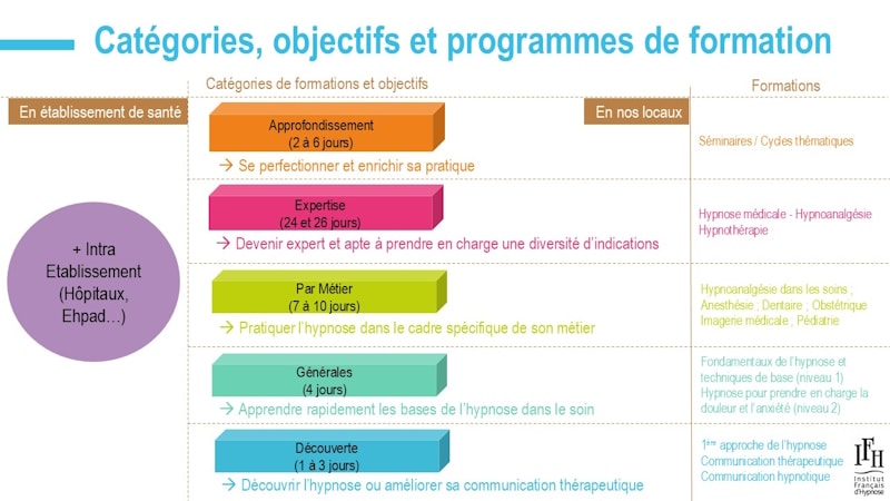 Schéma synthétique formations IFH 2025